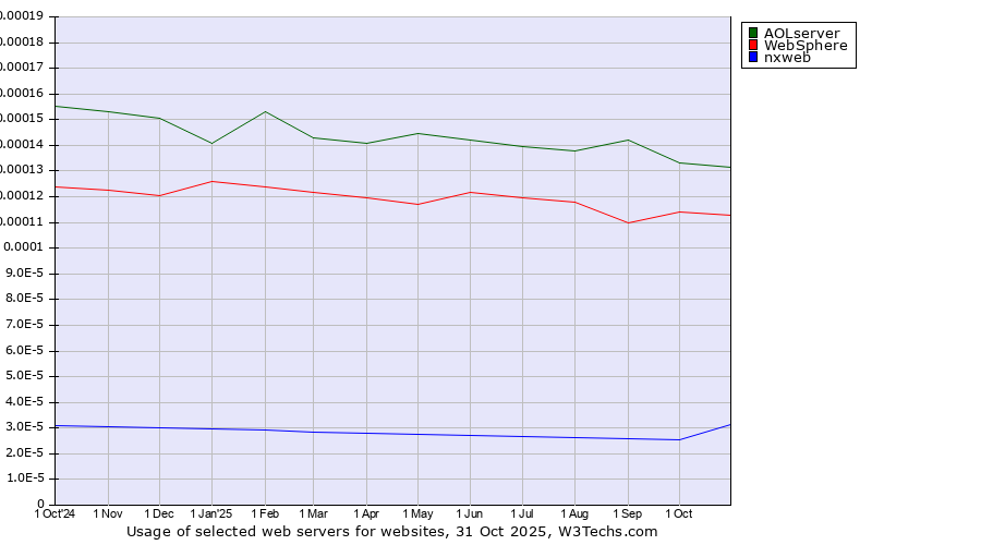 Historical trends in the usage of AOLserver vs. WebSphere vs. nxweb