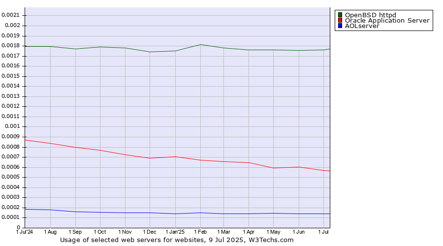 Historical trends in the usage of OpenBSD httpd vs. Oracle Application Server vs. AOLserver