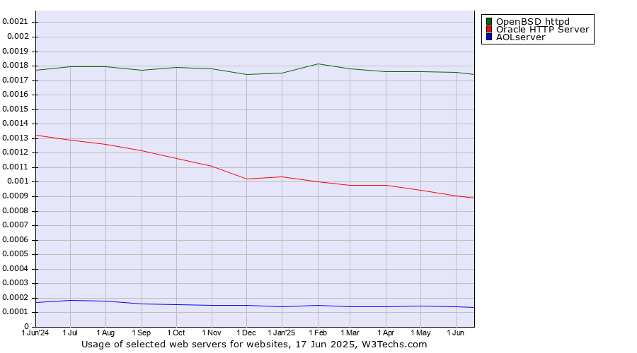 Historical trends in the usage of OpenBSD httpd vs. Oracle HTTP Server vs. AOLserver