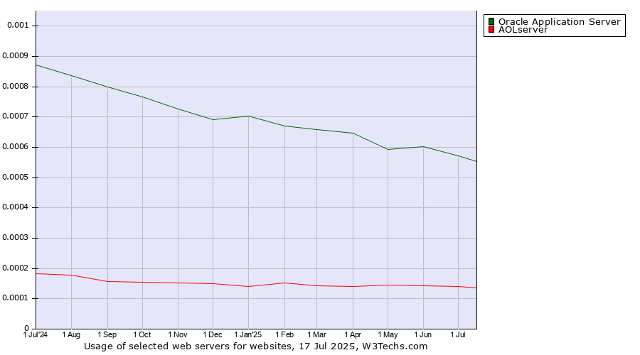 Historical trends in the usage of Oracle Application Server vs. AOLserver