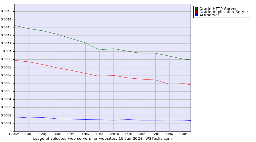 Historical trends in the usage of Oracle HTTP Server vs. Oracle Application Server vs. AOLserver