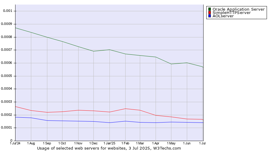 Historical trends in the usage of Oracle Application Server vs. SimpleHTTPServer vs. AOLserver