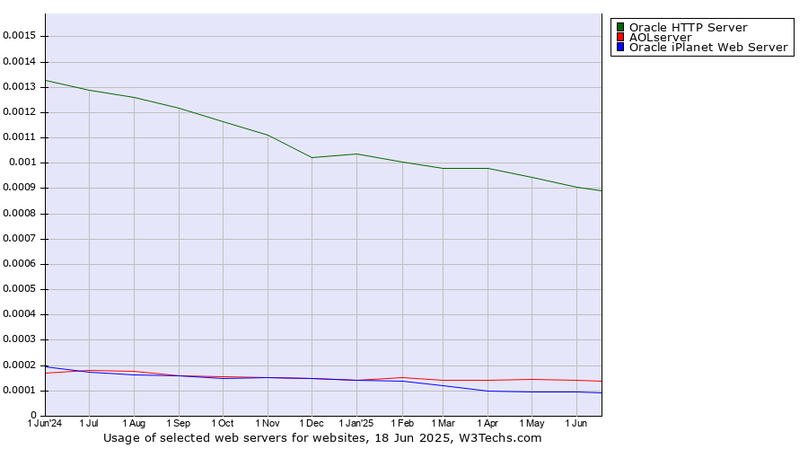 Historical trends in the usage of Oracle HTTP Server vs. AOLserver vs. Oracle iPlanet Web Server