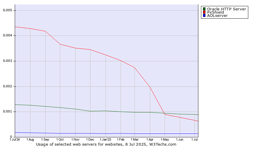 Historical trends in the usage of Oracle HTTP Server vs. PxShield vs. AOLserver