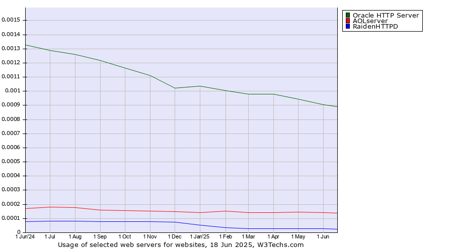 Historical trends in the usage of Oracle HTTP Server vs. AOLserver vs. RaidenHTTPD