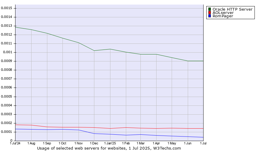 Historical trends in the usage of Oracle HTTP Server vs. AOLserver vs. RomPager