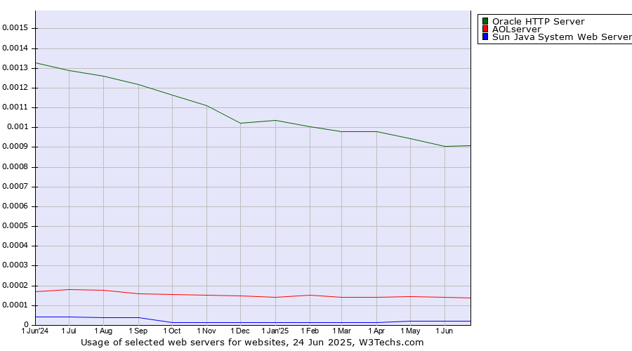 Historical trends in the usage of Oracle HTTP Server vs. AOLserver vs. Sun Java System Web Server