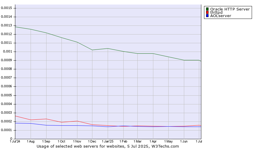 Historical trends in the usage of Oracle HTTP Server vs. thttpd vs. AOLserver