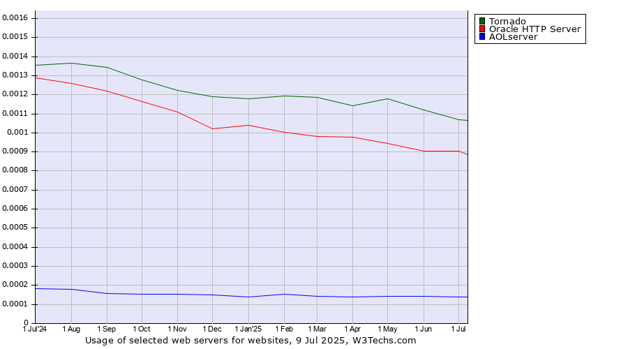 Historical trends in the usage of Tornado vs. Oracle HTTP Server vs. AOLserver