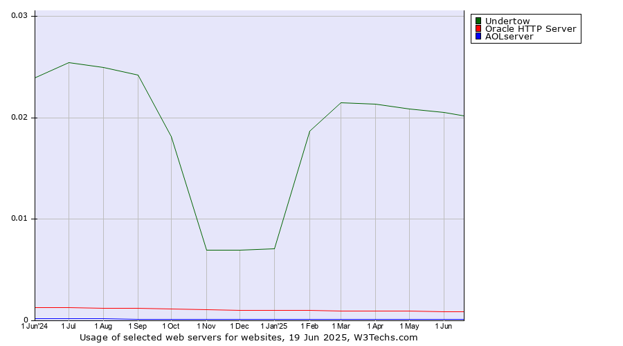 Historical trends in the usage of Undertow vs. Oracle HTTP Server vs. AOLserver