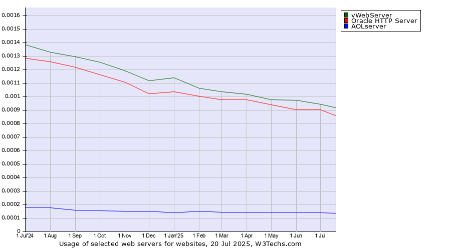 Historical trends in the usage of vWebServer vs. Oracle HTTP Server vs. AOLserver