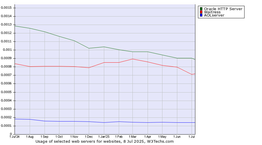 Historical trends in the usage of Oracle HTTP Server vs. Waitress vs. AOLserver
