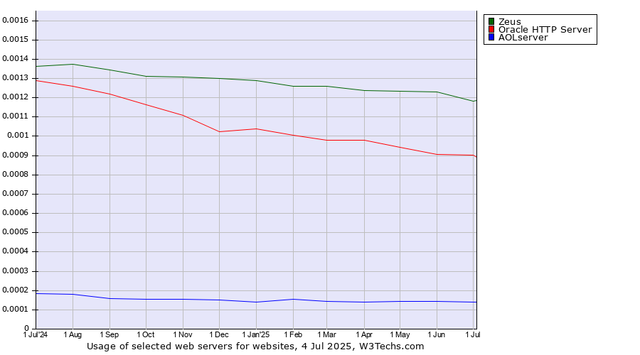 Historical trends in the usage of Zeus vs. Oracle HTTP Server vs. AOLserver