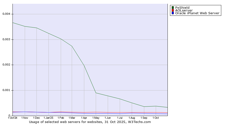 Historical trends in the usage of PxShield vs. AOLserver vs. Oracle iPlanet Web Server