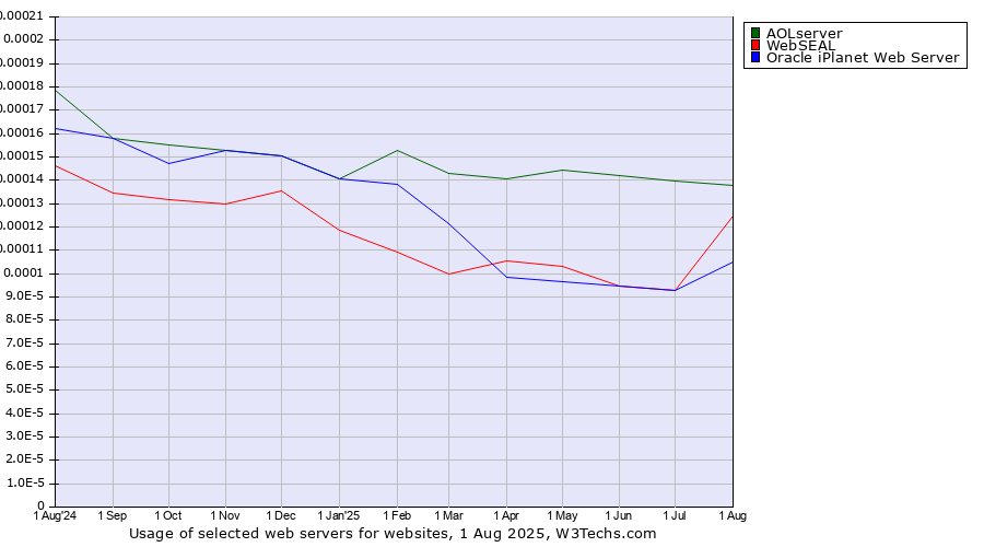Historical trends in the usage of AOLserver vs. Oracle iPlanet Web Server vs. WebSEAL