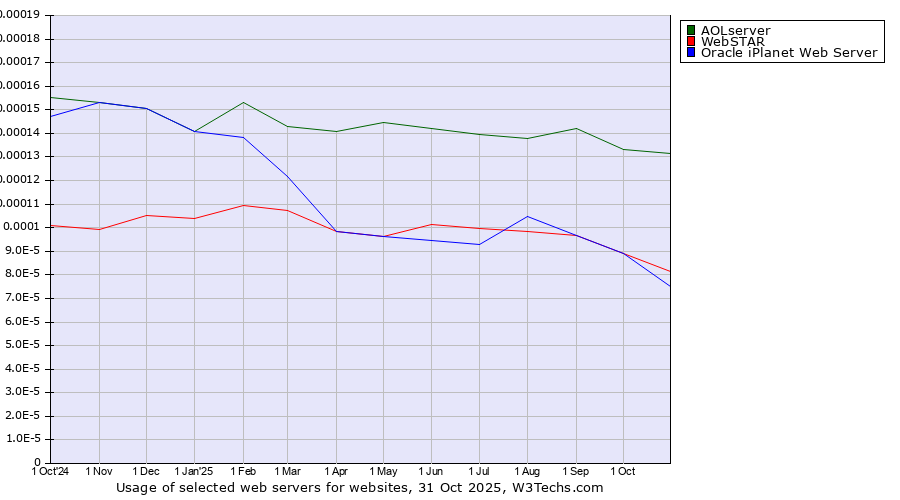 Historical trends in the usage of AOLserver vs. WebSTAR vs. Oracle iPlanet Web Server
