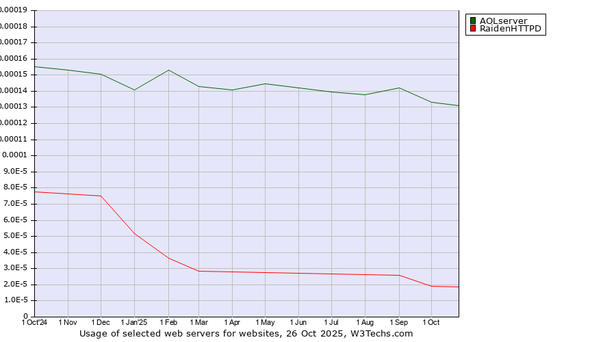 Historical trends in the usage of AOLserver vs. RaidenHTTPD