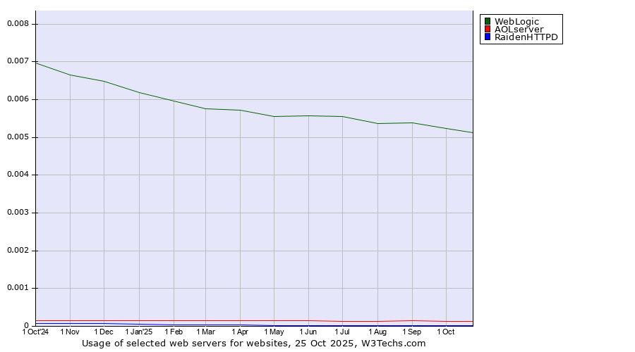 Historical trends in the usage of WebLogic vs. AOLserver vs. RaidenHTTPD