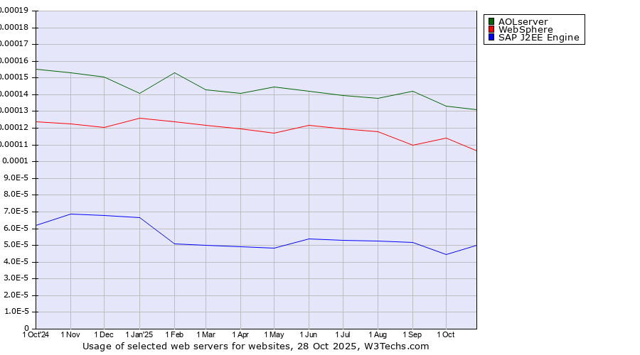 Historical trends in the usage of AOLserver vs. WebSphere vs. SAP J2EE Engine