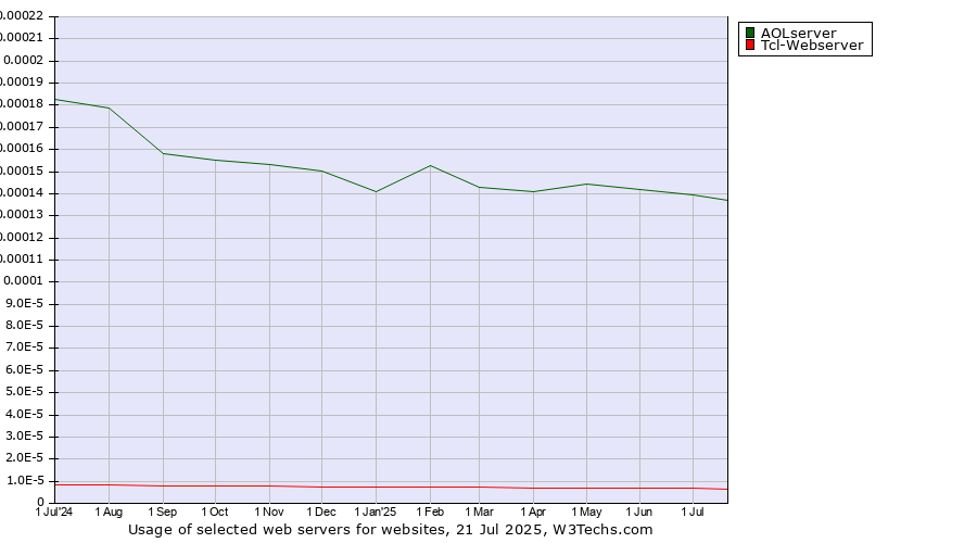 Historical trends in the usage of AOLserver vs. Tcl-Webserver