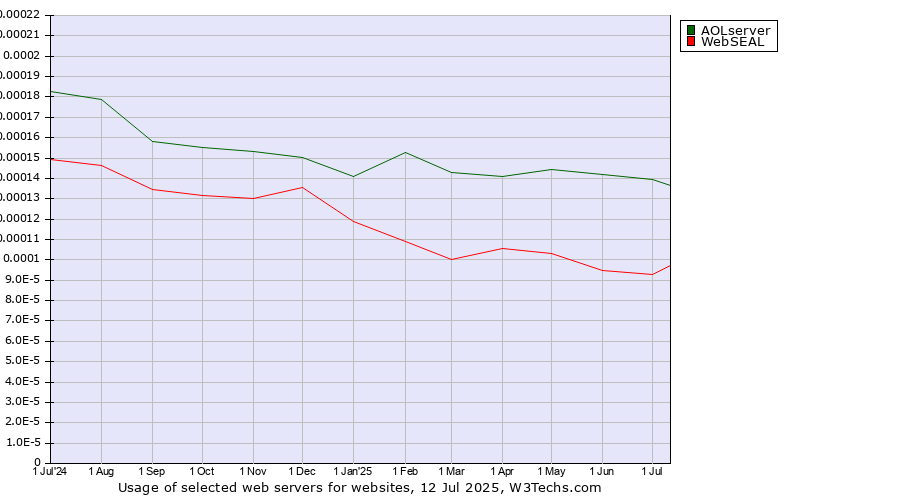 Historical trends in the usage of AOLserver vs. WebSEAL