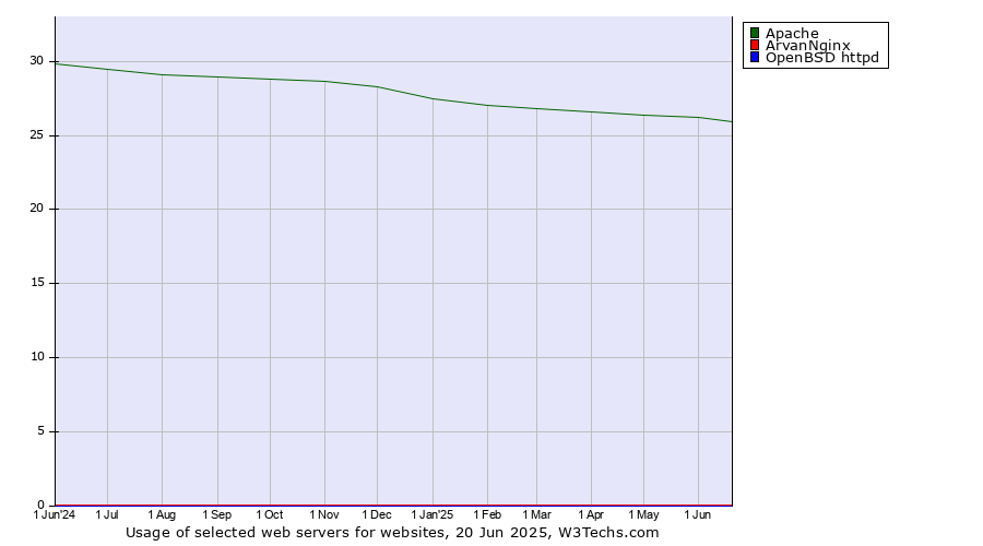 Historical trends in the usage of Apache vs. ArvanNginx vs. OpenBSD httpd