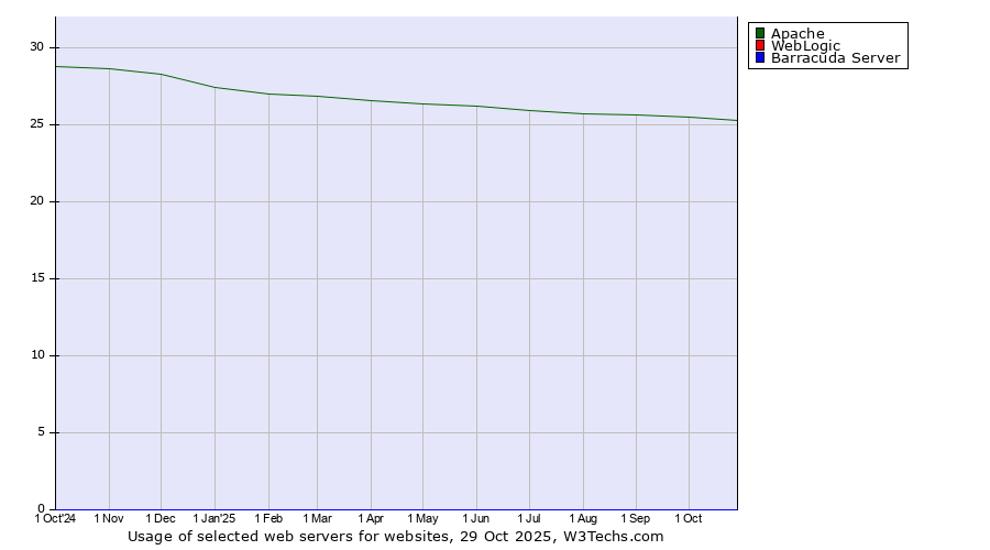 Historical trends in the usage of Apache vs. WebLogic vs. Barracuda Server