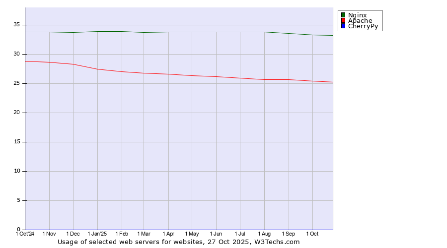 Historical trends in the usage of Nginx vs. Apache vs. CherryPy