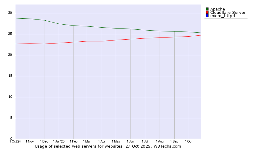 Historical trends in the usage of Apache vs. Cloudflare Server vs. micro_httpd