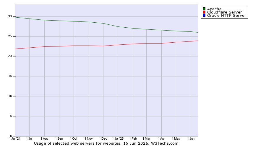 Historical trends in the usage of Apache vs. Cloudflare Server vs. Oracle HTTP Server