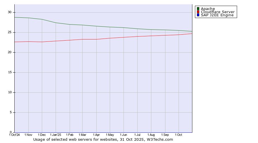 Historical trends in the usage of Apache vs. Cloudflare Server vs. SAP J2EE Engine