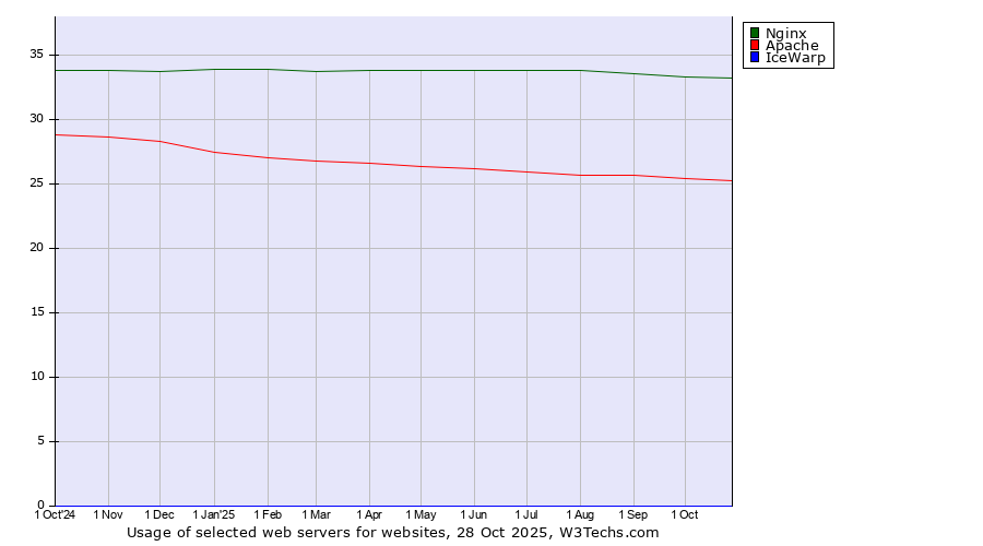 Historical trends in the usage of Nginx vs. Apache vs. IceWarp