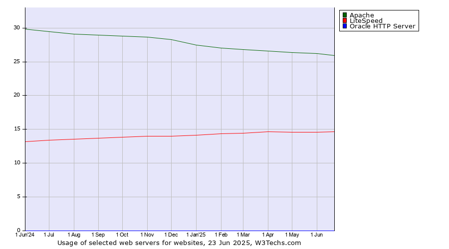 Historical trends in the usage of Apache vs. LiteSpeed vs. Oracle HTTP Server