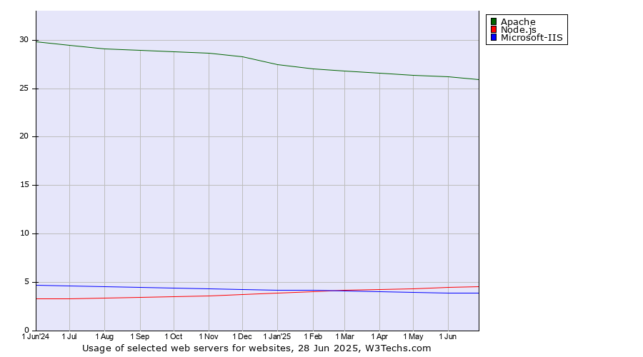 Historical trends in the usage of Apache vs. Node.js vs. Microsoft-IIS