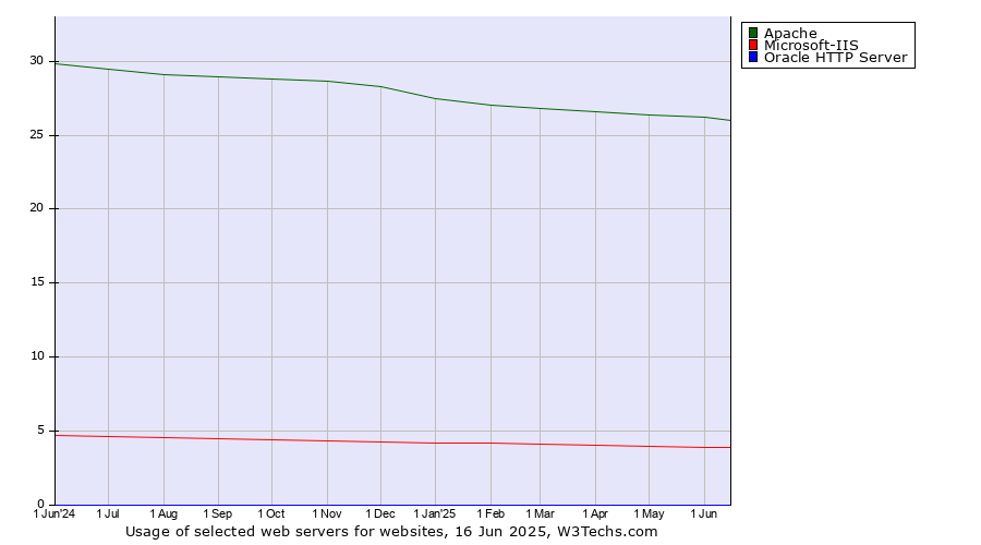 Historical trends in the usage of Apache vs. Microsoft-IIS vs. Oracle HTTP Server