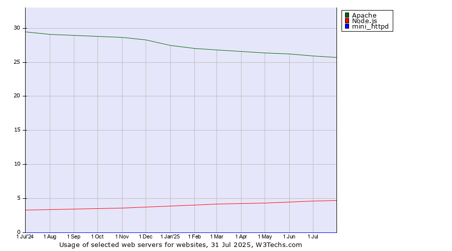 Historical trends in the usage of Apache vs. Node.js vs. mini_httpd