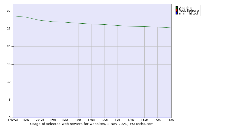 Historical trends in the usage of Apache vs. WebSphere vs. mini_httpd
