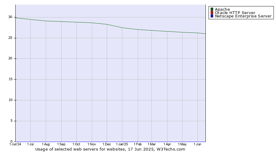 Historical trends in the usage of Apache vs. Oracle HTTP Server vs. Netscape Enterprise Server