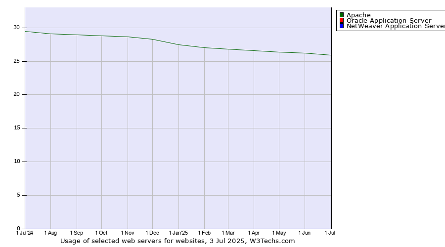 Historical trends in the usage of Apache vs. Oracle Application Server vs. NetWeaver Application Server