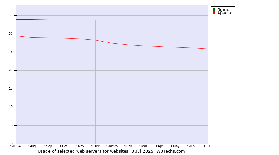 Historical trends in the usage of Nginx vs. Apache