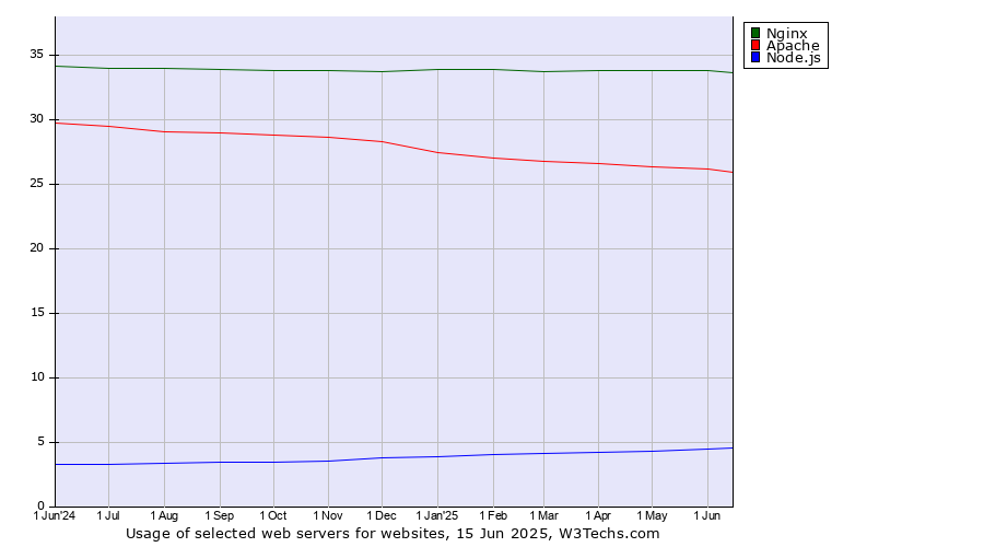 Historical trends in the usage of Nginx vs. Apache vs. Node.js