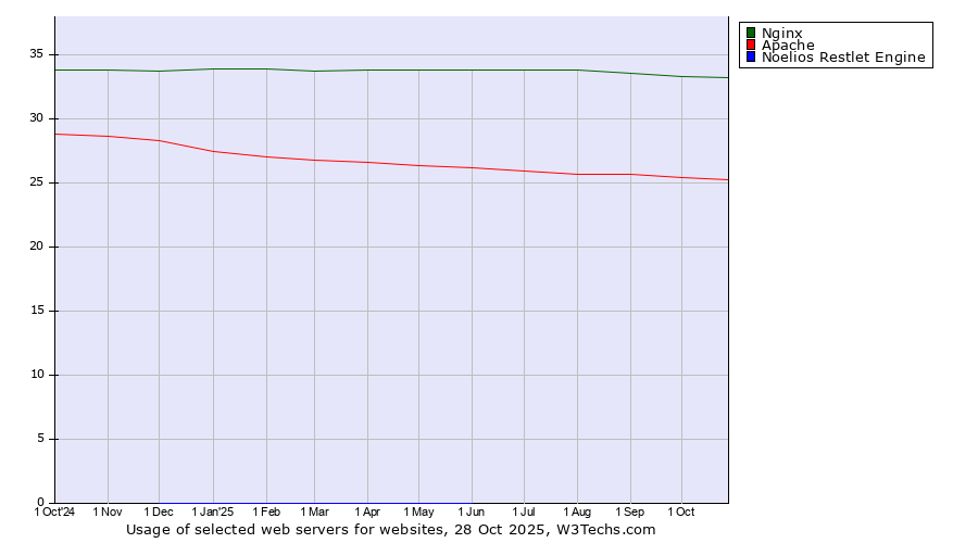 Historical trends in the usage of Nginx vs. Apache vs. Noelios Restlet Engine