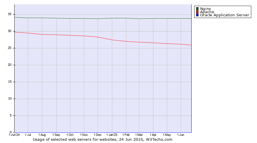 Historical trends in the usage of Nginx vs. Apache vs. Oracle Application Server