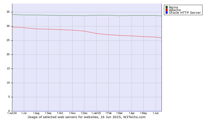 Historical trends in the usage of Nginx vs. Apache vs. Oracle HTTP Server