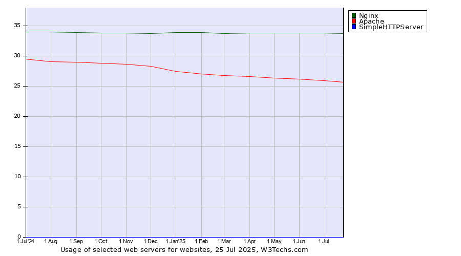 Historical trends in the usage of Nginx vs. Apache vs. SimpleHTTPServer
