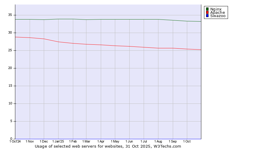 Historical trends in the usage of Nginx vs. Apache vs. Swazoo