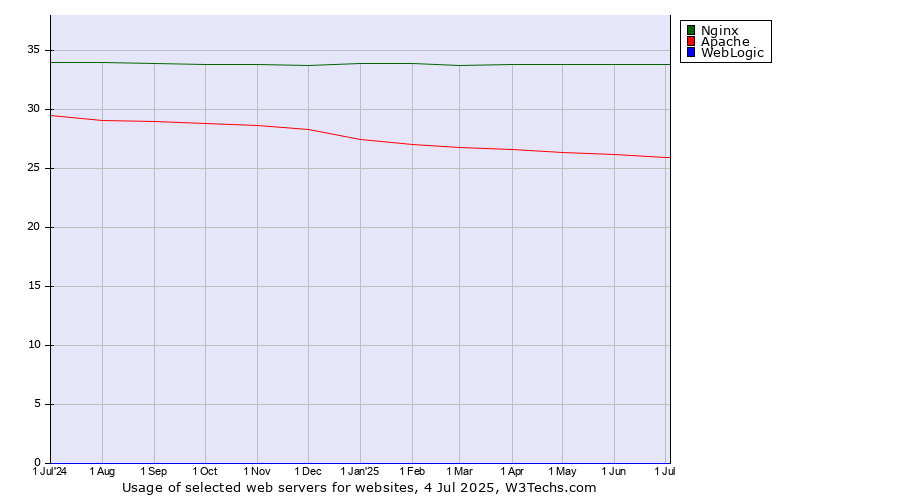 Historical trends in the usage of Nginx vs. Apache vs. WebLogic