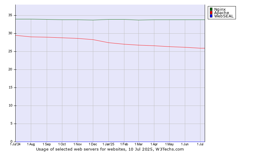 Historical trends in the usage of Nginx vs. Apache vs. WebSEAL