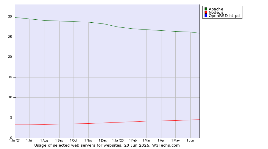 Historical trends in the usage of Apache vs. Node.js vs. OpenBSD httpd
