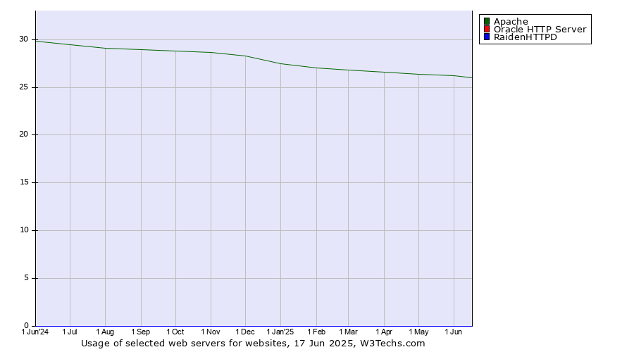 Historical trends in the usage of Apache vs. Oracle HTTP Server vs. RaidenHTTPD